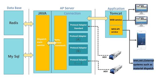Customizable Route Management Adjustable Dispatching System ADS Manage Multi AGV